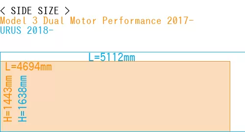#Model 3 Dual Motor Performance 2017- + URUS 2018-